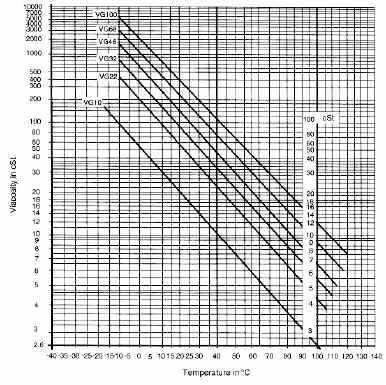 hydraulic oil viscosity chart