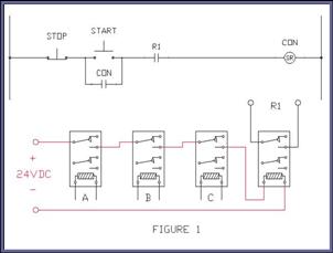 The control relay safety circuits.